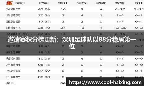 邀请赛积分榜更新：深圳足球队以88分稳居第一位